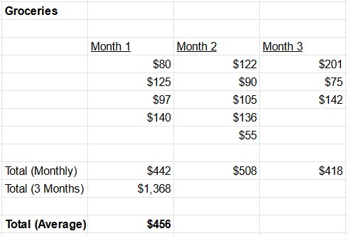 Average Grocery Expenses