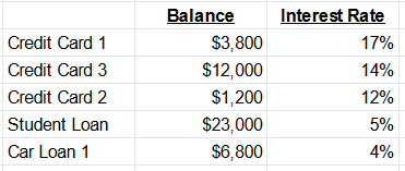 Debt Avalanche