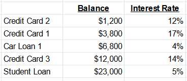 Debt Snowball